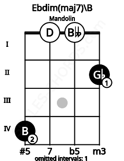 Fretboard image for the Ebdim(maj7)\B chord on mandolin frets: 4 0 0 2