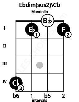Fretboard image for the Ebdim(sus2)\Cb chord on mandolin frets: 4 1 0 1