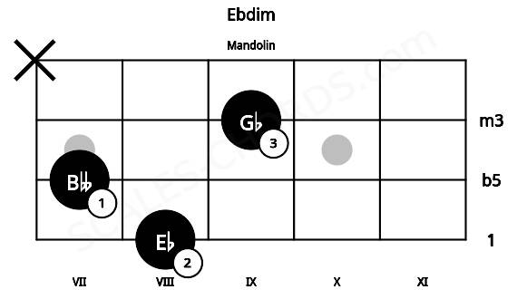 Fretboard image for the Ebdim chord on mandolin frets: 8 7 9 x