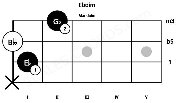 Fretboard image for the Ebdim chord on mandolin frets: x 1 0 2
