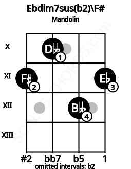 Fretboard image for the Ebdim7sus(b2)\F# chord on mandolin frets: 11 10 12 11