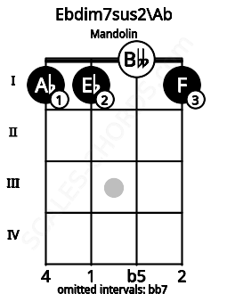 Fretboard image for the Ebdim7sus2\G# chord on mandolin frets: 1 1 0 1