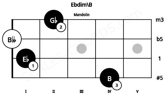 Fretboard image for the Ebdim\B chord on mandolin frets: 4 1 0 2