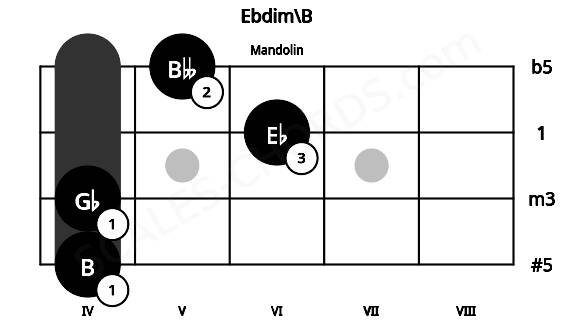Fretboard image for the Ebdim\B chord on mandolin frets: 4 4 6 5