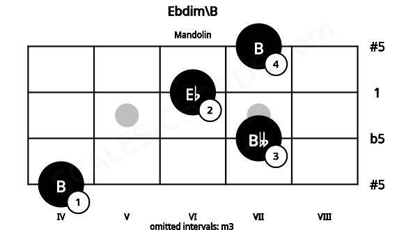 Fretboard image for the Ebdim\B chord on mandolin frets: 4 7 6 7