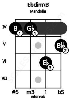 Fretboard image for the Ebdim\B chord on mandolin frets: 4 4 6 5