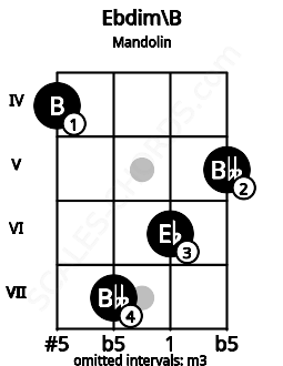 Fretboard image for the Ebdim\B chord on mandolin frets: 4 7 6 5