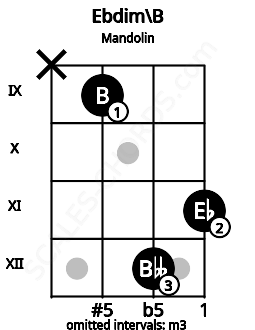 Fretboard image for the Ebdim\B chord on mandolin frets: x 9 12 11