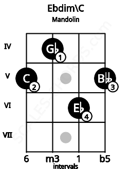 Fretboard image for the Ebdim\C chord on mandolin frets: 5 4 6 5