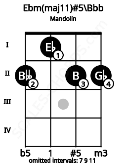 Fretboard image for the Ebm(maj11)#5\Bbb chord on mandolin frets: 2 1 2 2