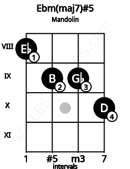 Fretboard image for the Ebm(maj7)#5 chord on mandolin frets: 8 9 9 10