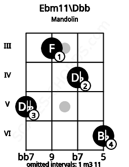 Fretboard image for the Ebm11\B# chord on mandolin frets: 5 3 4 6