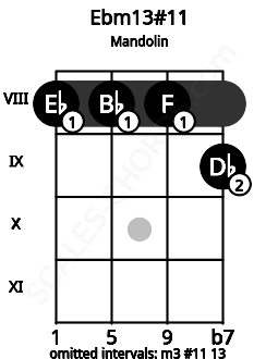 Fretboard image for the Ebm13#11 chord on mandolin frets: 8 8 8 9