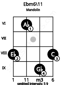 Fretboard image for the Ebm6\11 chord on mandolin frets: 8 6 9 8