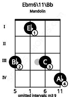 Fretboard image for the Ebm6\11\Bb chord on mandolin frets: 3 1 3 4