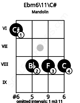 Fretboard image for the Ebm6/11\C# chord on mandolin frets: 6 8 8 8