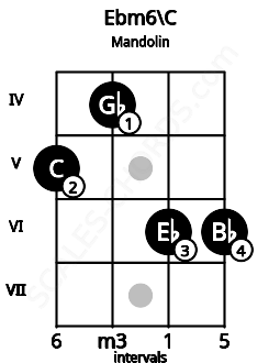 Fretboard image for the Ebm6\C chord on mandolin frets: 5 4 6 6