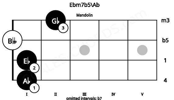Fretboard image for the Ebm7b5\Ab chord on mandolin frets: 1 1 0 2