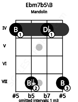 Fretboard image for the Ebm7b5\B chord on mandolin frets: 4 7 4 7
