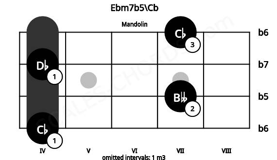 Fretboard image for the Ebm7b5\Cb chord on mandolin frets: 4 7 4 7