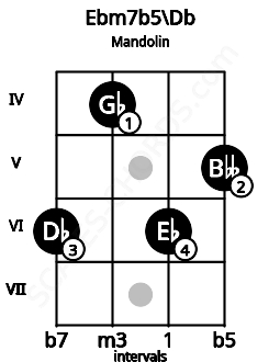 Fretboard image for the Ebm7b5\Db chord on mandolin frets: 6 4 6 5