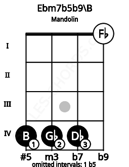 Fretboard image for the Ebm7b5b9\B chord on mandolin frets: 4 4 4 0