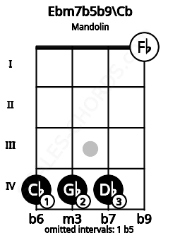 Fretboard image for the Ebm7b5b9\Cb chord on mandolin frets: 4 4 4 0