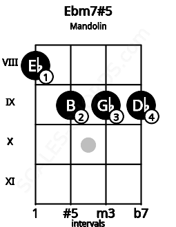 Fretboard image for the Ebm7#5 chord on mandolin frets: 8 9 9 9