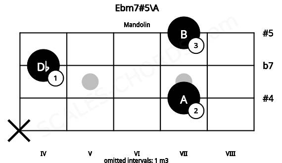 Fretboard image for the Ebm7#5\A chord on mandolin frets: x 7 4 7