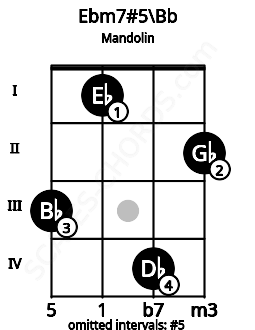 Fretboard image for the Ebm7#5\A# chord on mandolin frets: 3 1 4 2