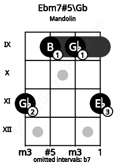 Fretboard image for the Ebm7#5\Gb chord on mandolin frets: 11 9 9 11