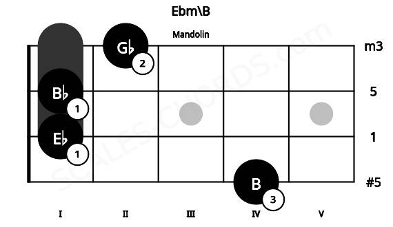 Fretboard image for the Ebm\B chord on mandolin frets: 4 1 1 2
