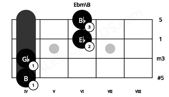 Fretboard image for the Ebm\B chord on mandolin frets: 4 4 6 6
