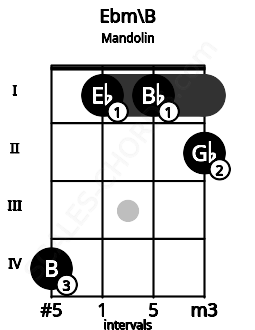 Fretboard image for the Ebm\B chord on mandolin frets: 4 1 1 2