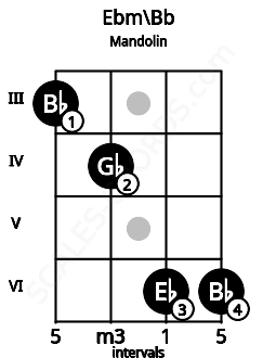 Fretboard image for the Ebm\Bb chord on mandolin frets: 3 4 6 6