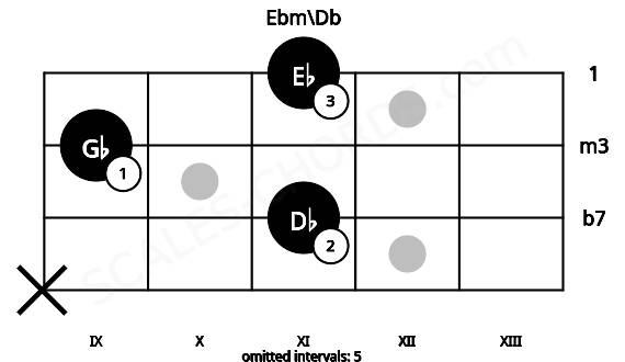 Fretboard image for the Ebm\Db chord on mandolin frets: x 11 9 11
