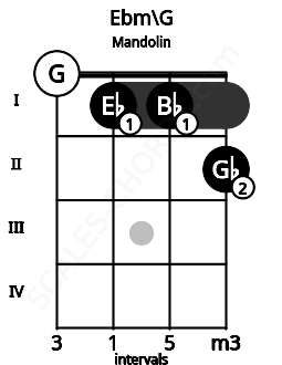 Fretboard image for the Ebm\G chord on mandolin frets: 0 1 1 2