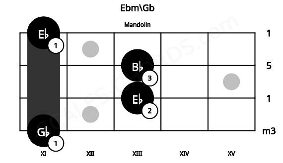 Fretboard image for the Ebm\Gb chord on mandolin frets: 11 13 13 11