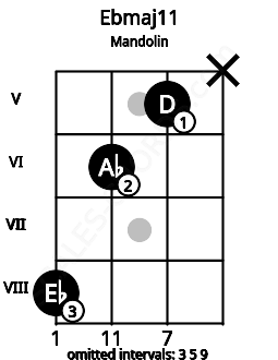 Fretboard image for the Ebmaj11 chord on mandolin frets: 8 6 5 x