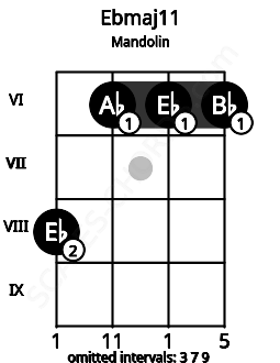 Fretboard image for the Ebmaj11 chord on mandolin frets: 8 6 6 6