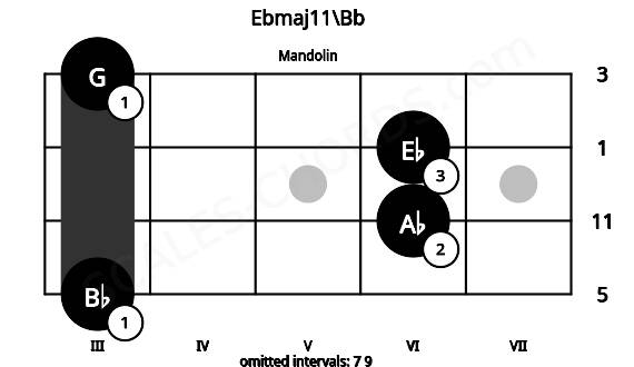 Fretboard image for the Ebmaj11\Bb chord on mandolin frets: 3 6 6 3