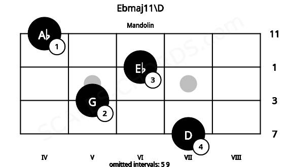 Fretboard image for the Ebmaj11\D chord on mandolin frets: 7 5 6 4