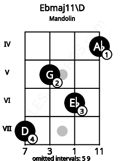 Fretboard image for the Ebmaj11\D chord on mandolin frets: 7 5 6 4