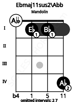 Fretboard image for the Ebmaj11sus2\F## chord on mandolin frets: 0 1 1 4