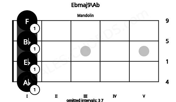 Fretboard image for the Ebmaj9\Ab chord on mandolin frets: 1 1 1 1