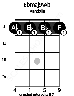 Fretboard image for the Ebmaj9\Ab chord on mandolin frets: 1 1 1 1