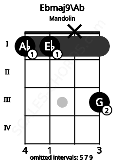 Fretboard image for the Ebmaj9\Ab chord on mandolin frets: 1 1 x 3