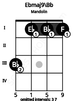Fretboard image for the Ebmaj9\Bb chord on mandolin frets: 3 1 1 1