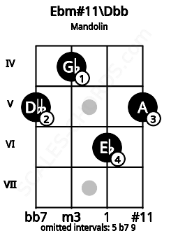 Fretboard image for the Ebm#11\B# chord on mandolin frets: 5 4 6 5