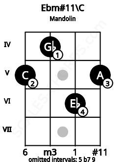 Fretboard image for the Ebm#11\C chord on mandolin frets: 5 4 6 5